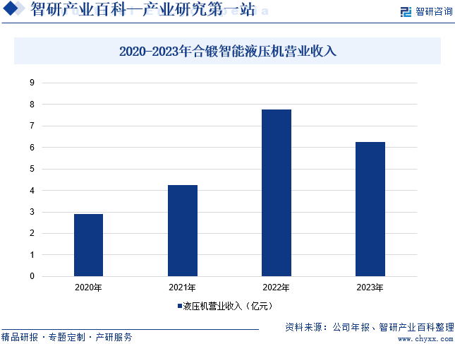 2020-2023年合锻智能液压机营业收入