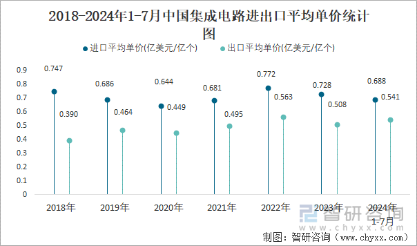 2018-2024年1-7月中国集成电路进出口平均单价统计图