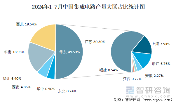 2024年1-7月中国集成电路产量大区占比统计图