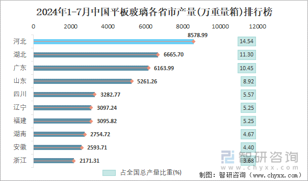 2024年1-7月中国平板玻璃各省市产量排行榜