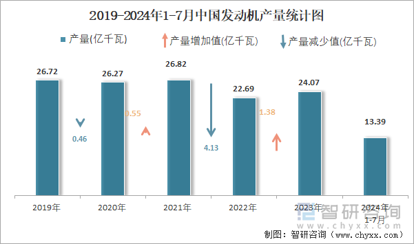 2019-2024年1-7月中国发动机产量统计图