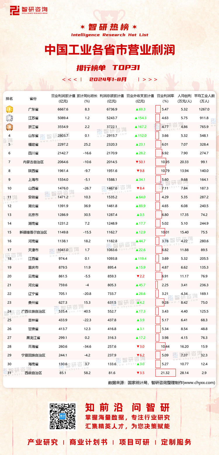 1006：2024年1-8月分省市工业经济指标有网址有二维码