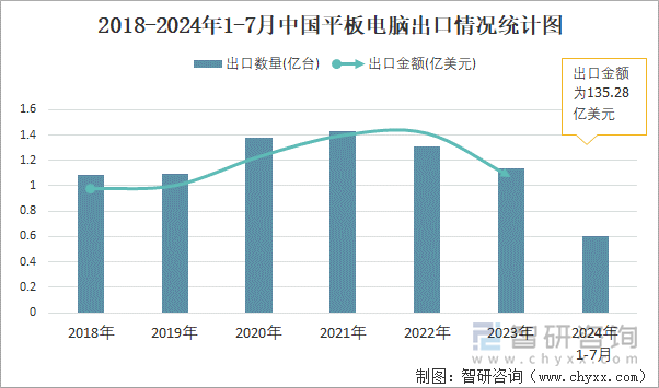 2018-2024年1-7月中国平板电脑出口情况统计图