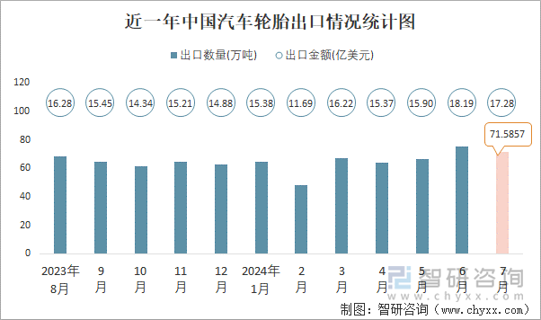 近一年中国汽车轮胎出口情况统计图