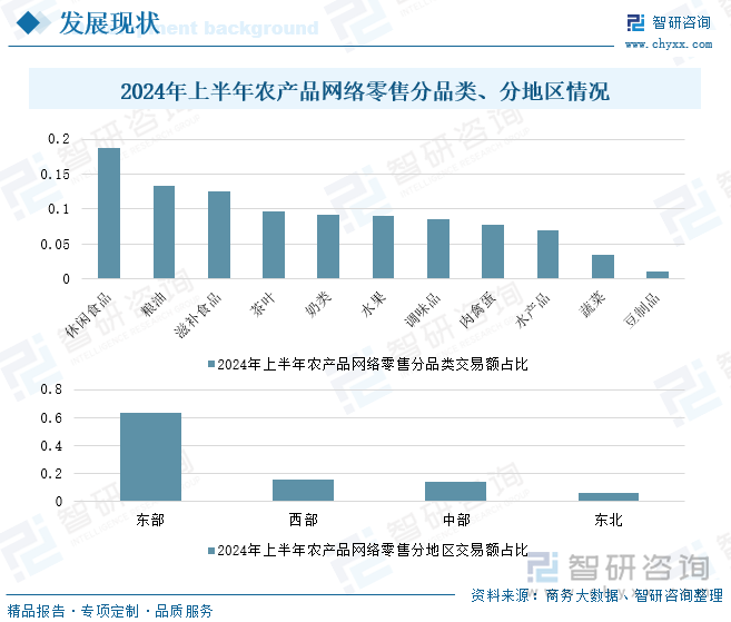 2024年上半年农产品网络零售分品类、分地区情况