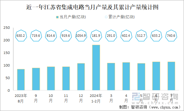 近一年江苏省集成电路当月产量及其累计产量统计图