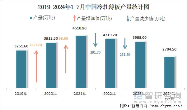 2019-2024年1-7月中国冷轧薄板产量统计图