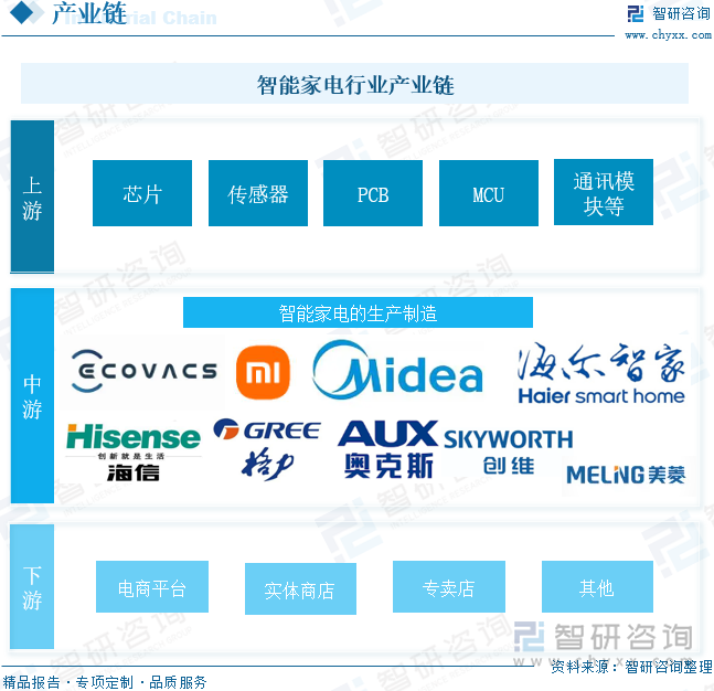 智能家电行业产业链