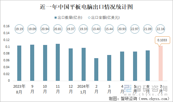 近一年中国平板电脑出口情况统计图