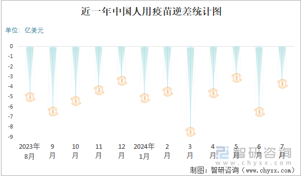 近一年中国人用疫苗逆差统计图