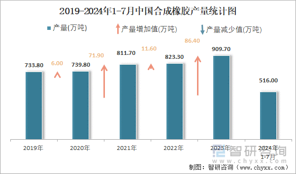 2019-2024年1-7月中国合成橡胶产量统计图