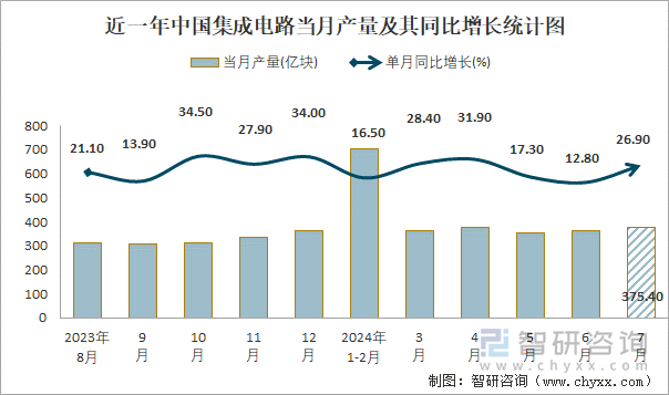 近一年中国集成电路当月产量及其同比增长统计图