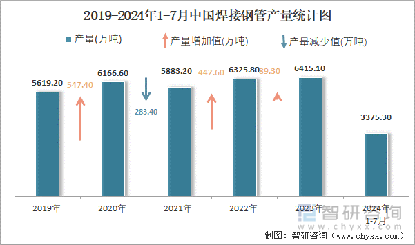 2019-2024年1-7月中国焊接钢管产量统计图