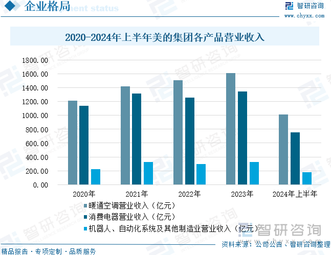 2020-2024年上半年美的集团各产品营业收入