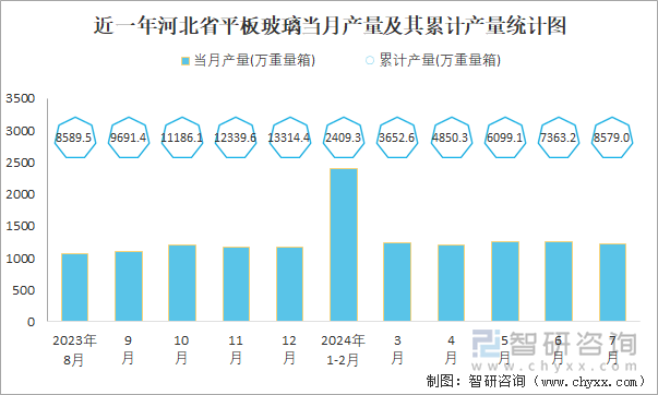 近一年河北省平板玻璃当月产量及其累计产量统计图