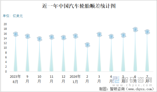 近一年中国汽车轮胎顺差统计图