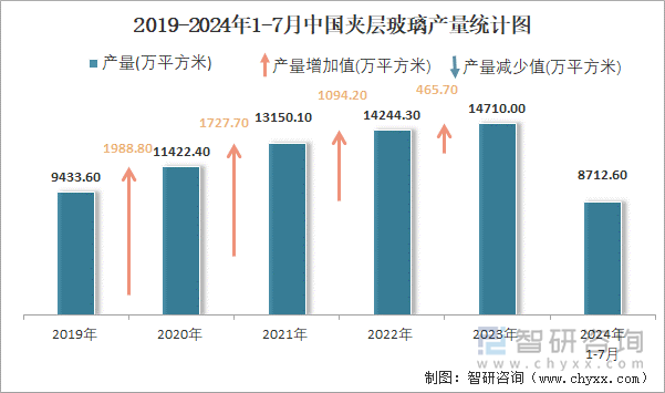 2019-2024年1-7月中国夹层玻璃产量统计图