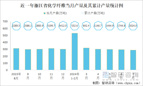 近一年浙江省化学纤维当月产量及其累计产量统计图