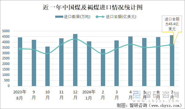 近一年中国煤及褐煤进口情况统计图