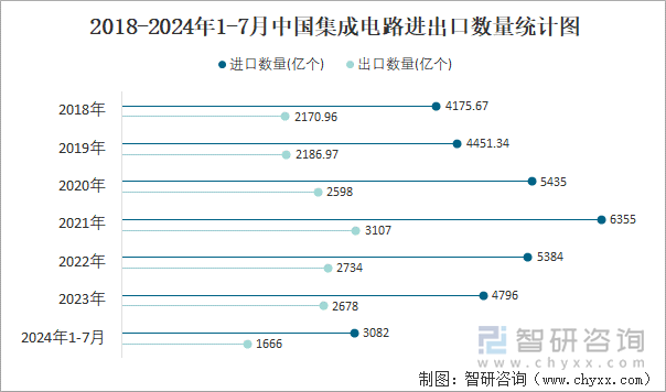 2018-2024年1-7月中国集成电路进出口数量统计图