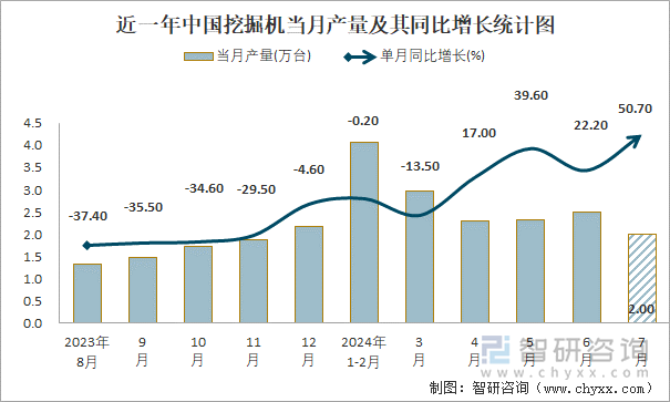 近一年中国挖掘机当月产量及其同比增长统计图