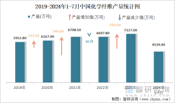 2019-2024年1-7月中国化学纤维产量统计图