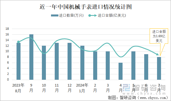 近一年中國(guó)機(jī)械手表進(jìn)口情況統(tǒng)計(jì)圖