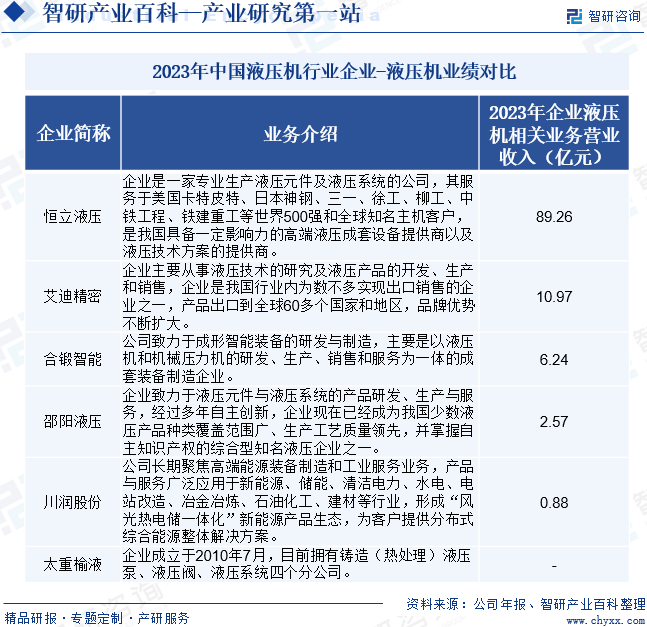 2023年中国液压机行业企业-液压机业绩对比