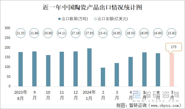 近一年中国陶瓷产品出口情况统计图