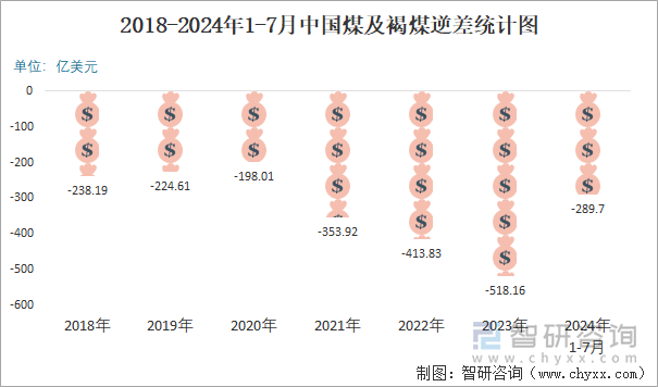 2018-2024年1-7月中国煤及褐煤逆差统计图