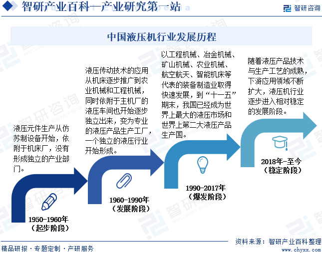 中国液压机行业发展历程