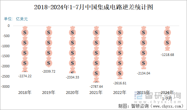 2018-2024年1-7月中国集成电路逆差统计图