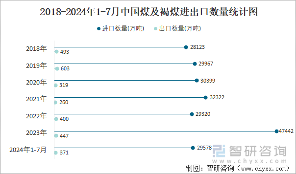 2018-2024年1-7月中国煤及褐煤进出口数量统计图