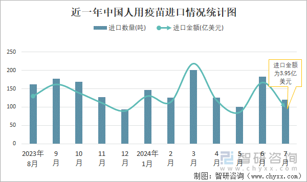 近一年中国人用疫苗进口情况统计图