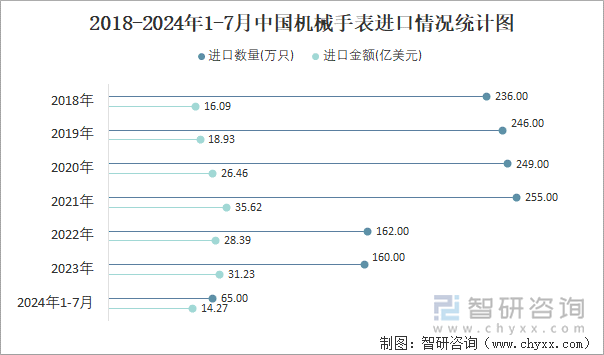 2018-2024年1-7月中國(guó)機(jī)械手表進(jìn)口情況統(tǒng)計(jì)圖