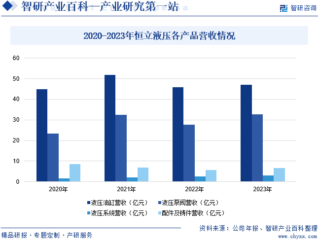 2020-2023年恒立液压各产品营收情况