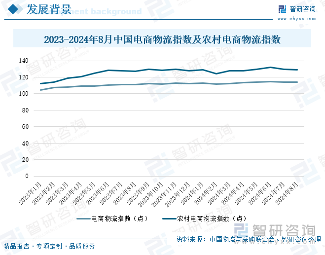 2023-2024年8月中国电商物流指数及农村电商物流指数