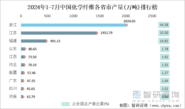 2024年1-7月中国化学纤维各省市产量排行榜