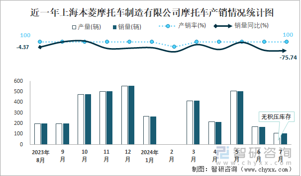 近一年上海本菱摩托车制造有限公司摩托车产销情况统计图