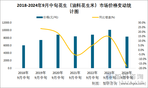 2018-2024年9月中旬花生（油料花生米）市场价格变动统计图