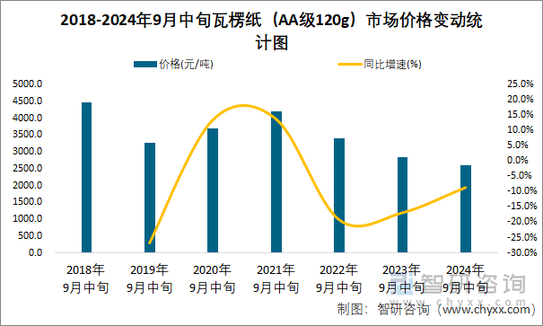 2018-2024年9月中旬瓦楞纸（AA级120g）市场价格变动统计图