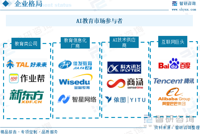 AI教育市场参与者