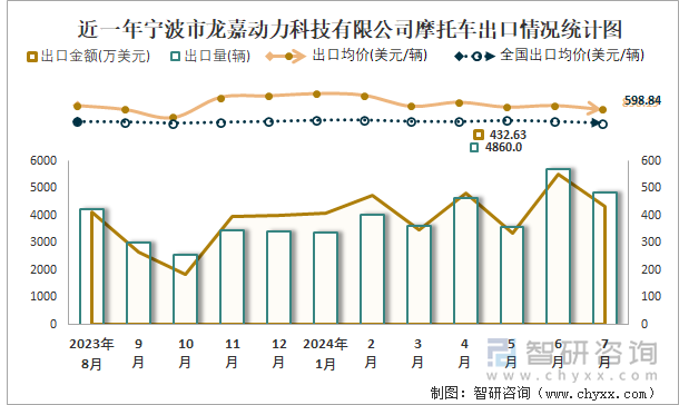 近一年宁波市龙嘉动力科技有限公司摩托车出口情况统计图