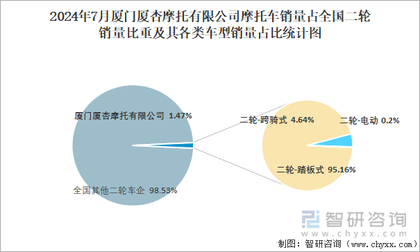 2024年7月厦门厦杏摩托有限公司销量占全国二轮销量比重及其各类车型销量占比统计图