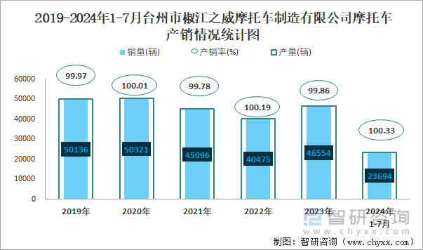 2019-2024年1-7月台州市椒江之威摩托车制造有限公司摩托车产销情况统计图