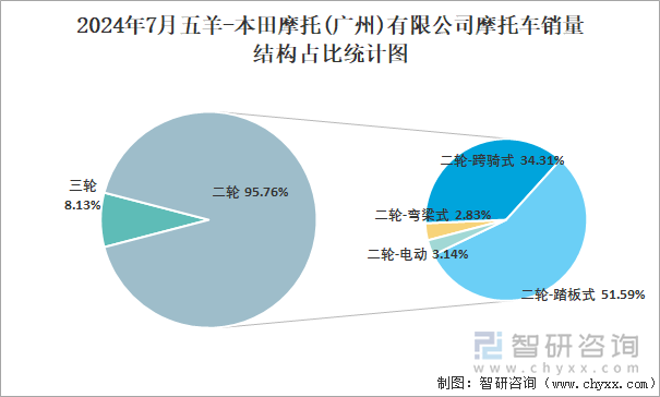 2024年7月五羊-本田摩托(广州)有限公司摩托车销量结构占比统计图