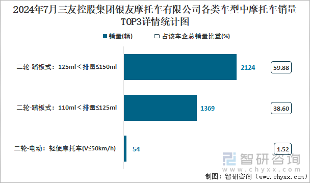 2024年7月三友控股集团银友摩托车有限公司各类车型中摩托车销量TOP3详情统计图