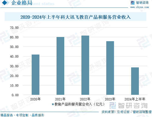 2020-2024年上半年科大讯飞教育产品和服务营业收入