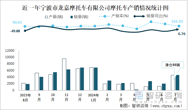 近一年宁波市龙嘉摩托车有限公司摩托车产销情况统计图