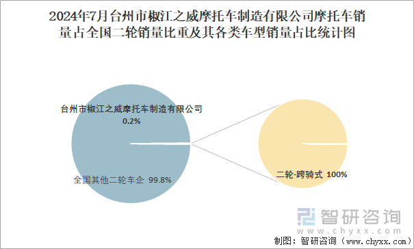 2024年7月台州市椒江之威摩托车制造有限公司销量占全国二轮销量比重及其各类车型销量占比统计图